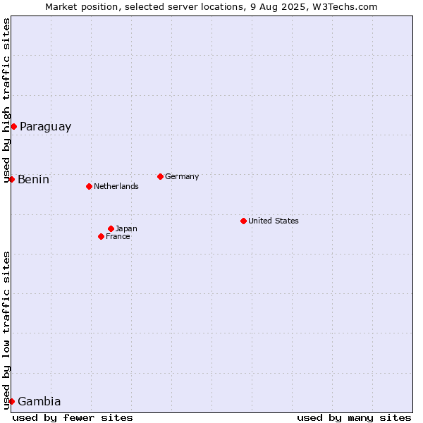 Market position of Paraguay vs. Benin vs. Gambia