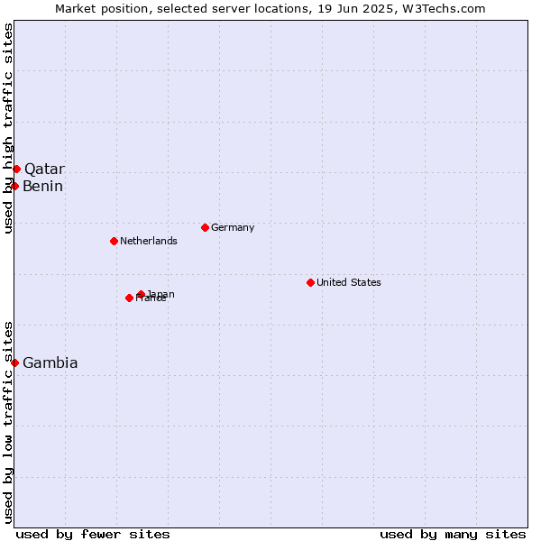 Market position of Qatar vs. Benin vs. Gambia