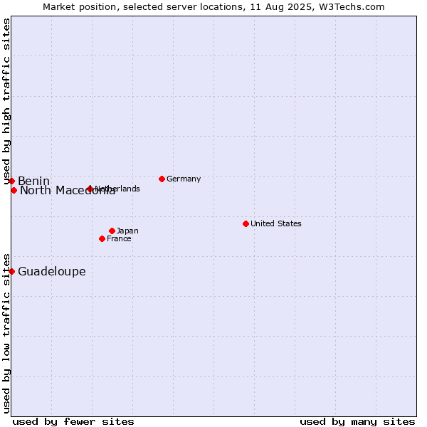 Market position of North Macedonia vs. Benin vs. Guadeloupe