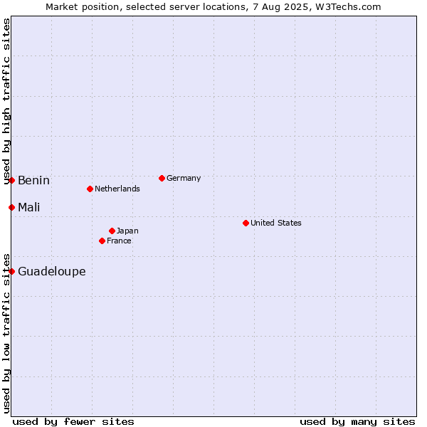 Market position of Mali vs. Benin vs. Guadeloupe