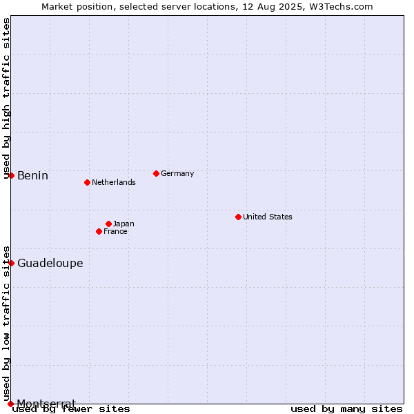 Market position of Benin vs. Guadeloupe vs. Montserrat