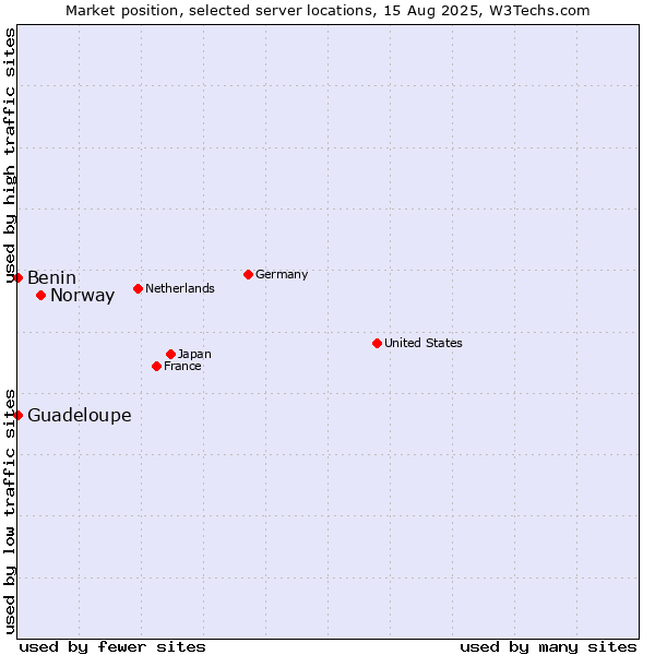 Market position of Norway vs. Benin vs. Guadeloupe