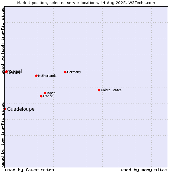 Market position of Nepal vs. Benin vs. Guadeloupe