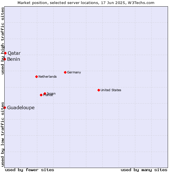 Market position of Qatar vs. Benin vs. Guadeloupe