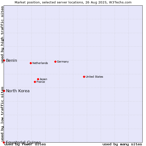 Market position of Benin vs. North Korea vs. Equatorial Guinea