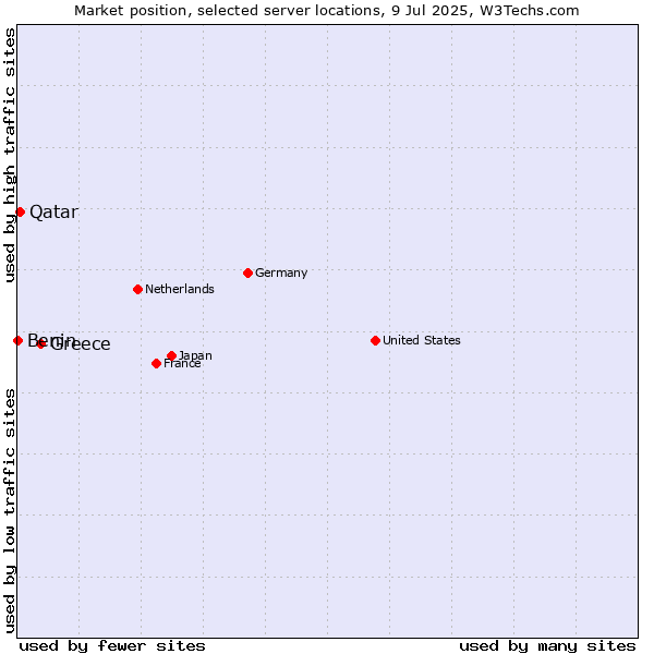 Market position of Greece vs. Qatar vs. Benin