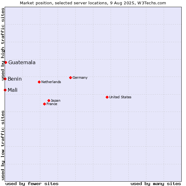 Market position of Guatemala vs. Mali vs. Benin