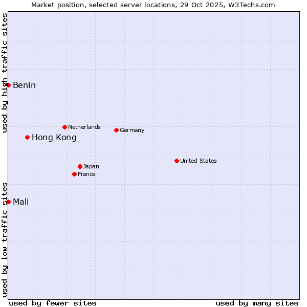 Market position of Hong Kong vs. Benin vs. Mali