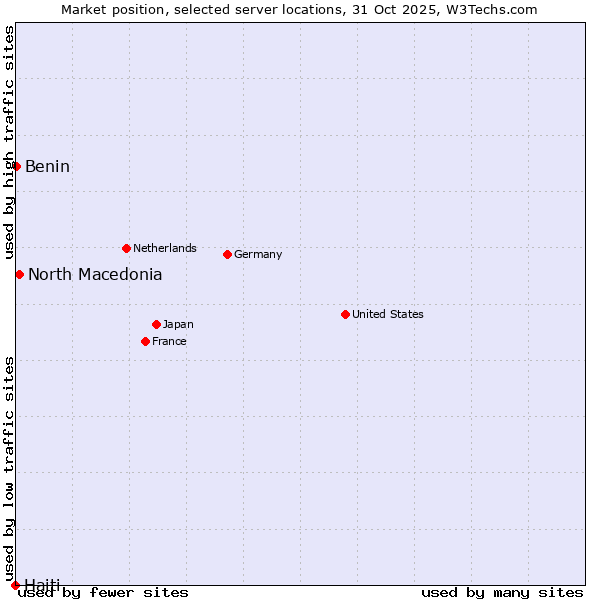 Market position of North Macedonia vs. Benin vs. Haiti