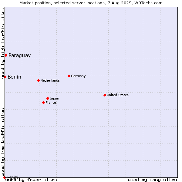 Market position of Paraguay vs. Benin vs. Haiti