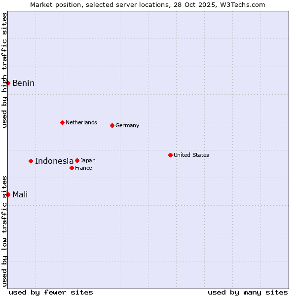 Market position of Indonesia vs. Benin vs. Mali