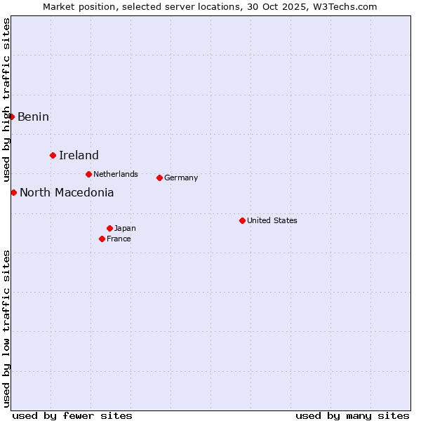 Market position of Ireland vs. North Macedonia vs. Benin