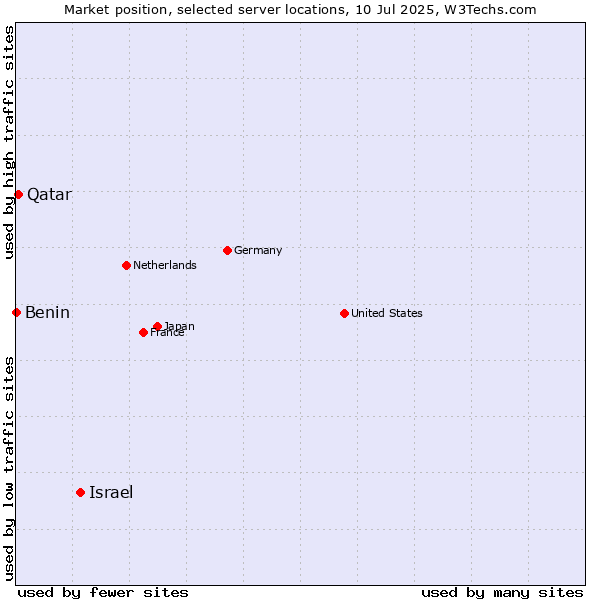Market position of Israel vs. Qatar vs. Benin