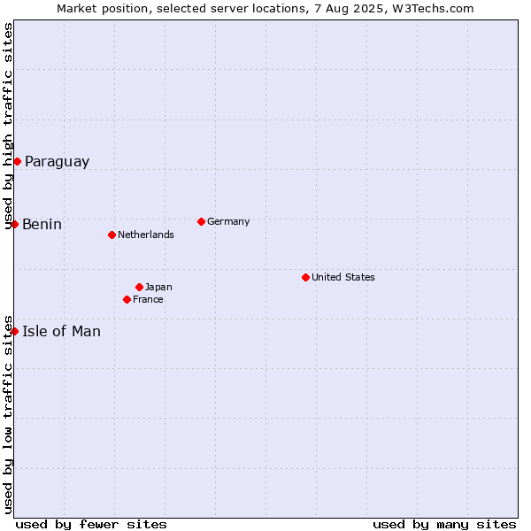 Market position of Paraguay vs. Isle of Man vs. Benin