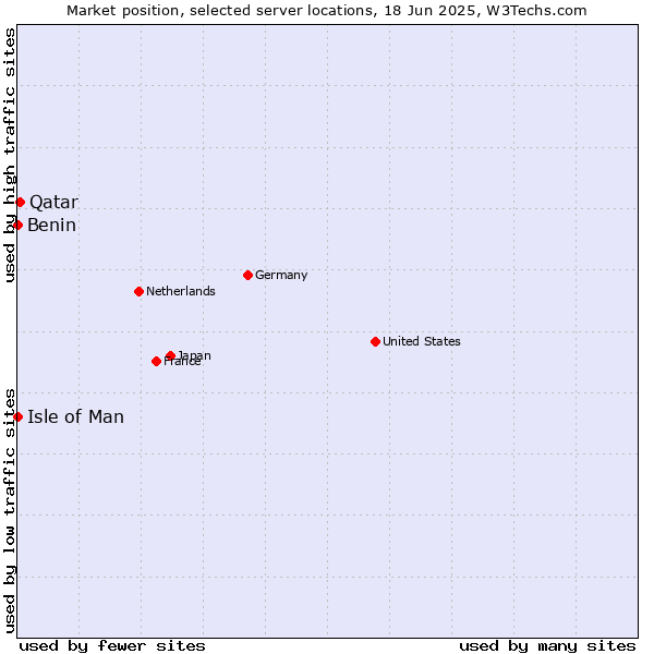 Market position of Qatar vs. Isle of Man vs. Benin