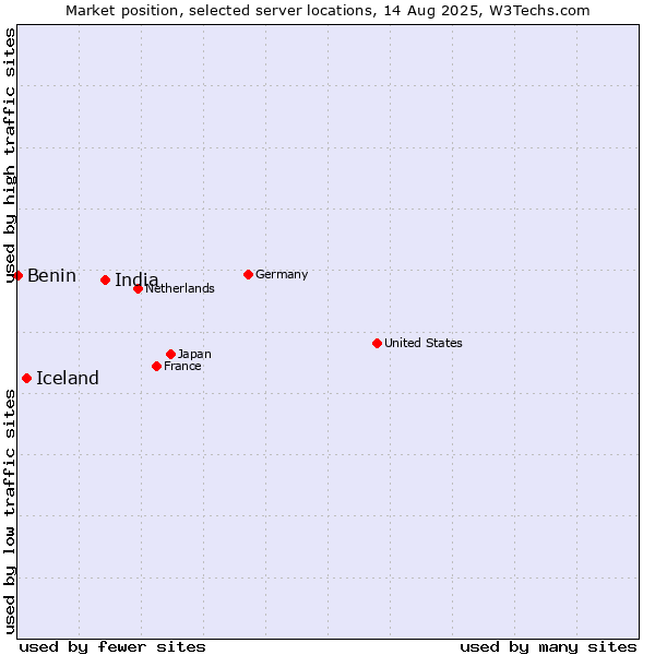 Market position of India vs. Iceland vs. Benin