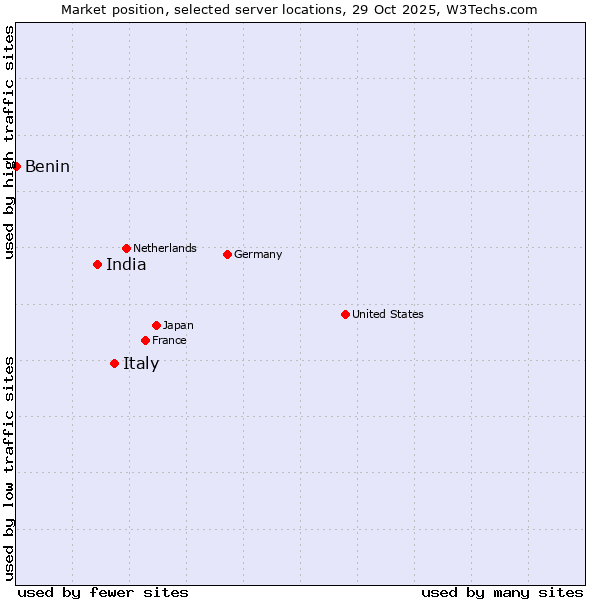 Market position of Italy vs. India vs. Benin