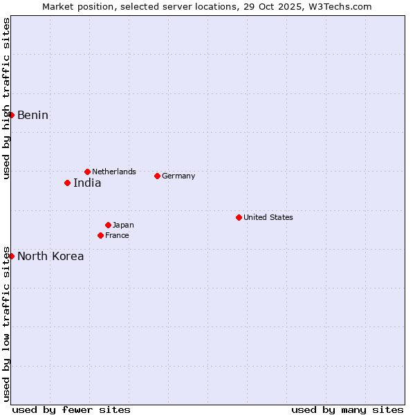 Market position of India vs. Benin vs. North Korea