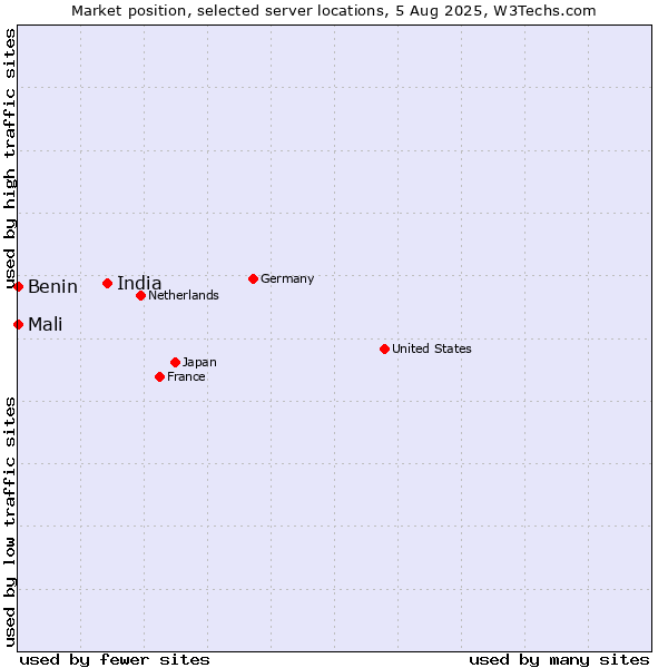 Market position of India vs. Mali vs. Benin