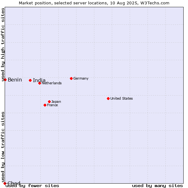 Market position of India vs. Benin vs. Chad