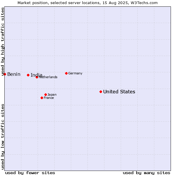 Market position of United States vs. India vs. Benin