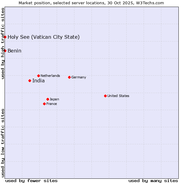 Market position of India vs. Benin vs. Holy See (Vatican City State)