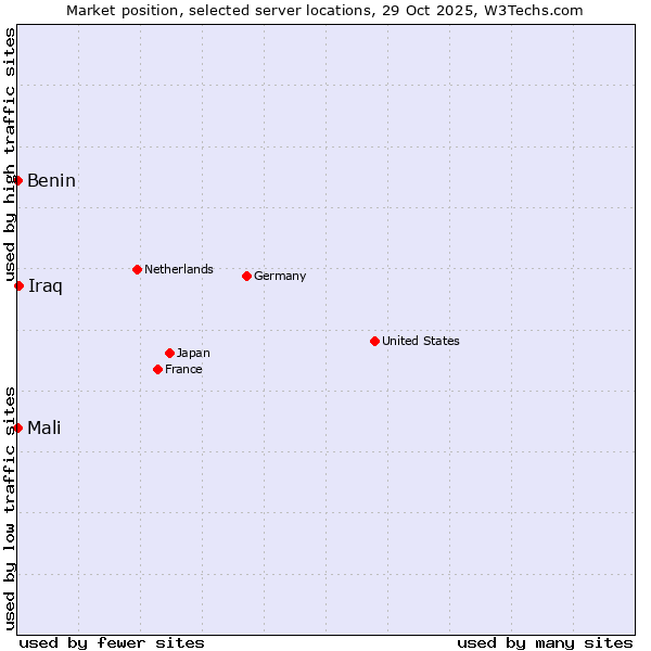 Market position of Iraq vs. Benin vs. Mali