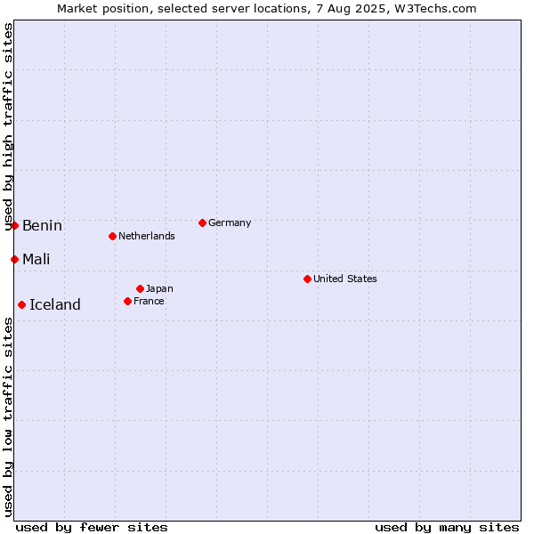 Market position of Iceland vs. Mali vs. Benin