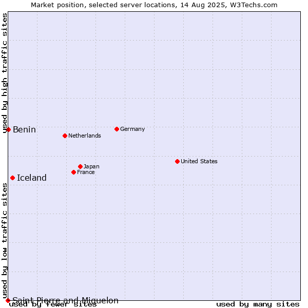 Market position of Iceland vs. Benin vs. Saint Pierre and Miquelon