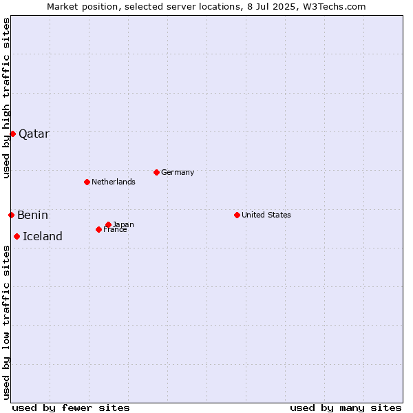 Market position of Iceland vs. Qatar vs. Benin
