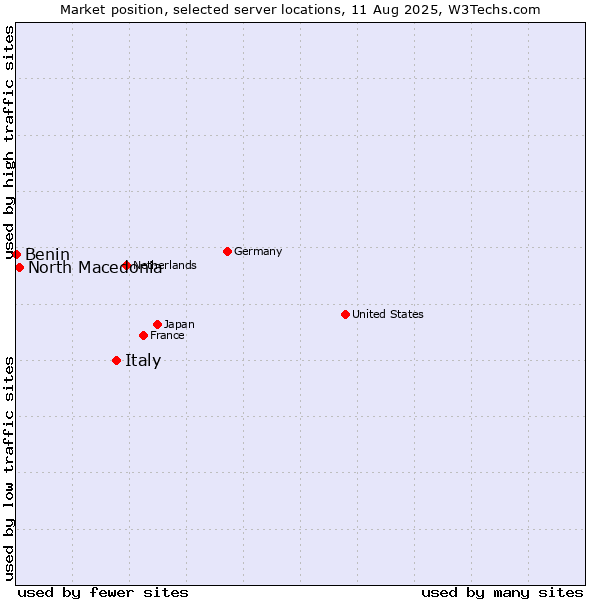 Market position of Italy vs. North Macedonia vs. Benin