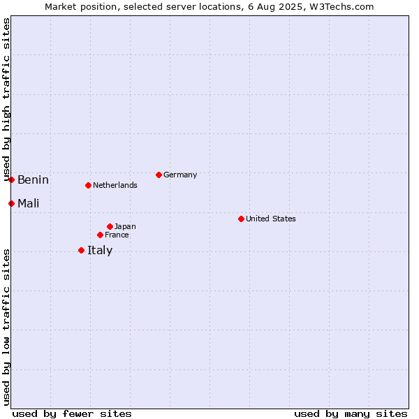 Market position of Italy vs. Mali vs. Benin