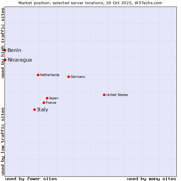 Market position of Italy vs. Nicaragua vs. Benin