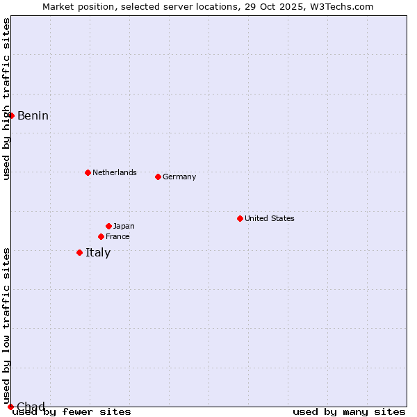 Market position of Italy vs. Benin vs. Chad