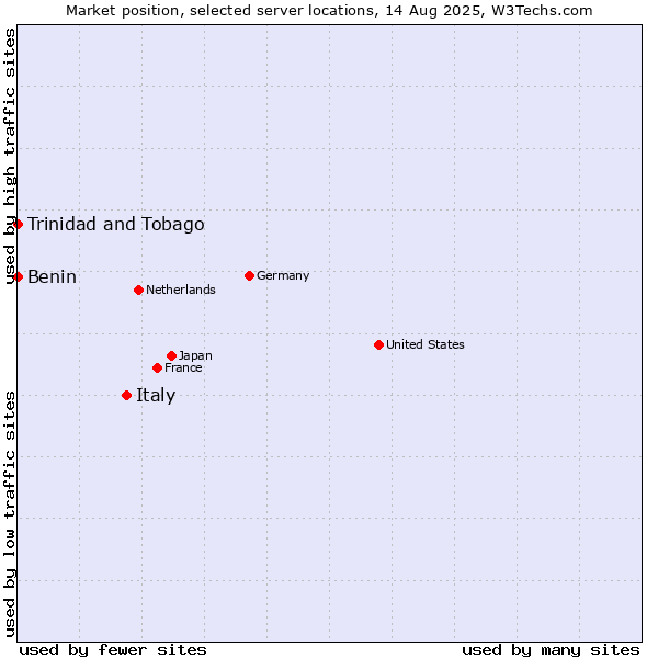 Market position of Italy vs. Benin vs. Trinidad and Tobago