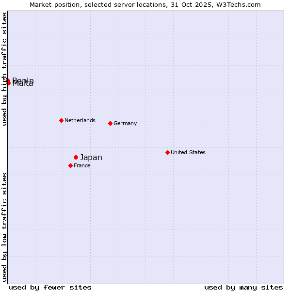 Market position of Japan vs. Malta vs. Benin