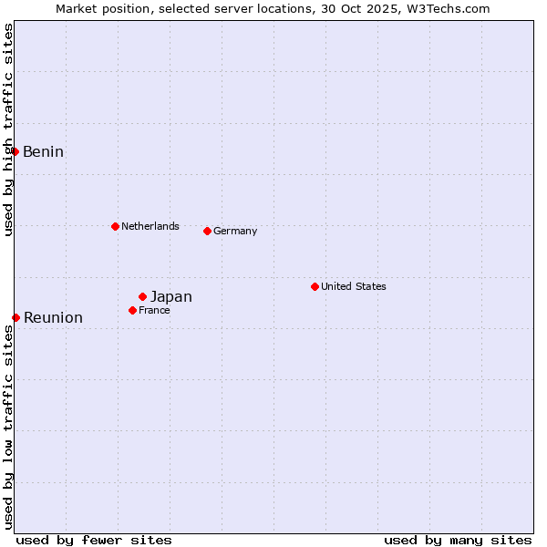 Market position of Japan vs. Reunion vs. Benin