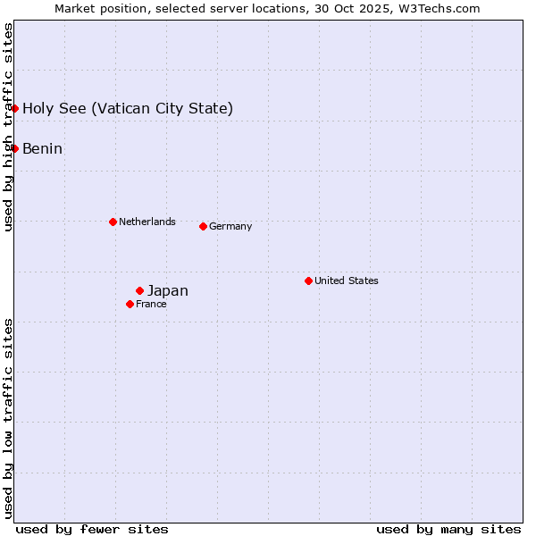 Market position of Japan vs. Benin vs. Holy See (Vatican City State)