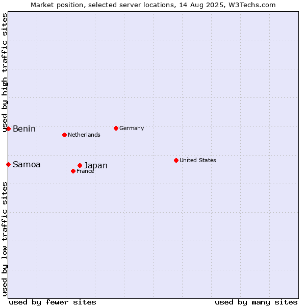 Market position of Japan vs. Benin vs. Samoa