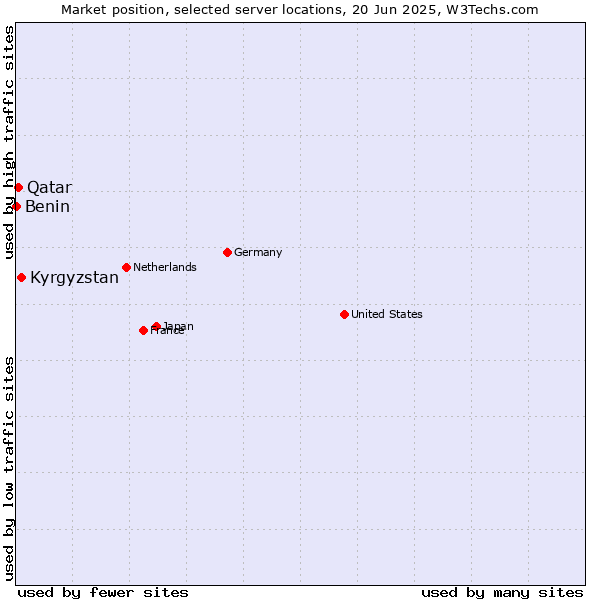 Market position of Kyrgyzstan vs. Qatar vs. Benin