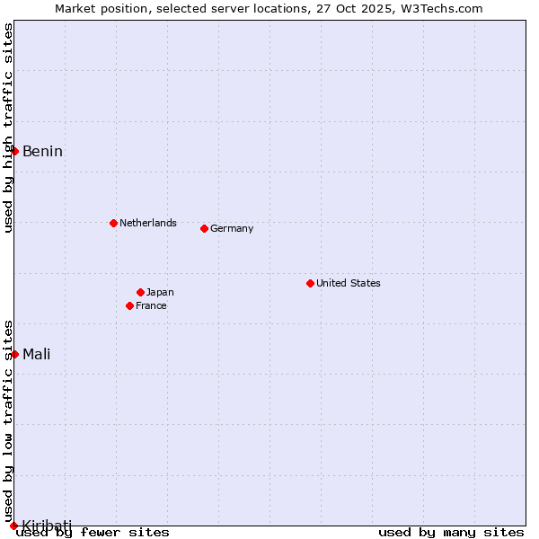 Market position of Benin vs. Mali vs. Kiribati