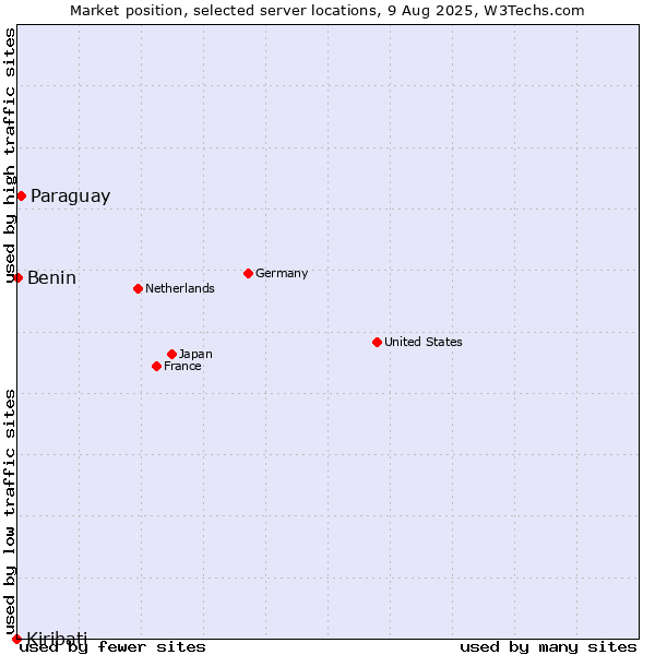 Market position of Paraguay vs. Benin vs. Kiribati