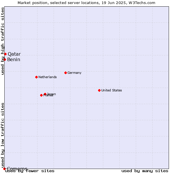 Market position of Qatar vs. Benin vs. Comoros