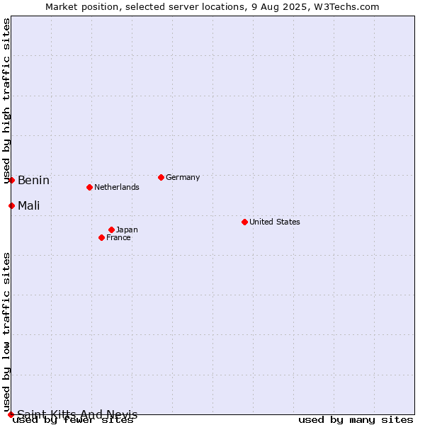 Market position of Mali vs. Benin vs. Saint Kitts And Nevis