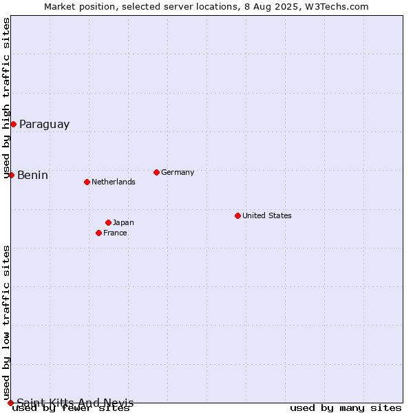 Market position of Paraguay vs. Benin vs. Saint Kitts And Nevis