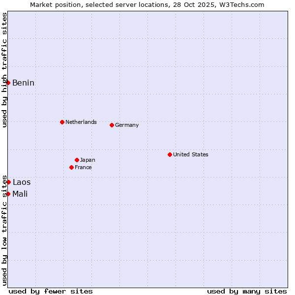 Market position of Laos vs. Benin vs. Mali