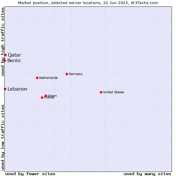 Market position of Qatar vs. Lebanon vs. Benin