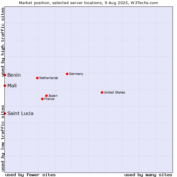 Market position of Mali vs. Benin vs. Saint Lucia