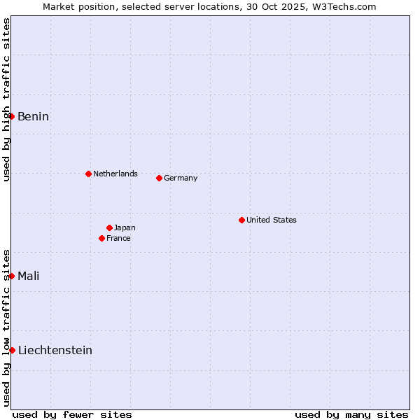 Market position of Liechtenstein vs. Benin vs. Mali