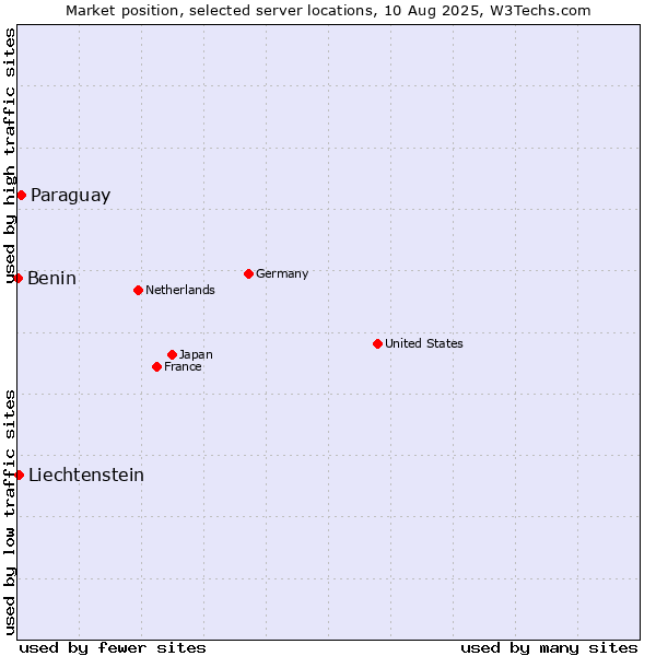 Market position of Paraguay vs. Liechtenstein vs. Benin